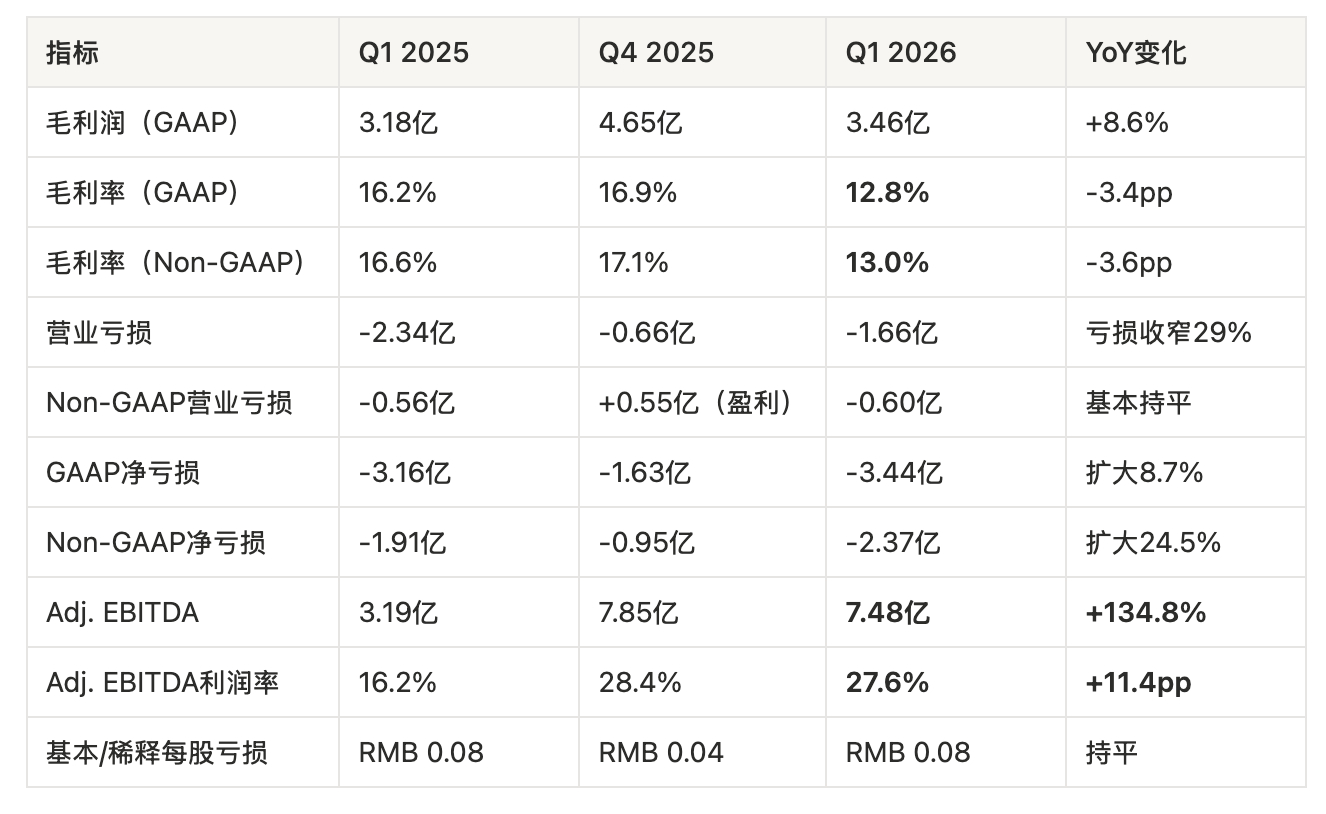 will的小米基本面研究 金山云刚刚发布了2026年Q1财报，大概扫了一眼：- 