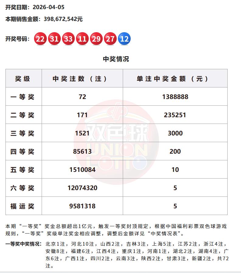 我的天哪！震惊了！看到双色球中出72注一等奖，我不由地“哦”了一声，我媳妇以为我