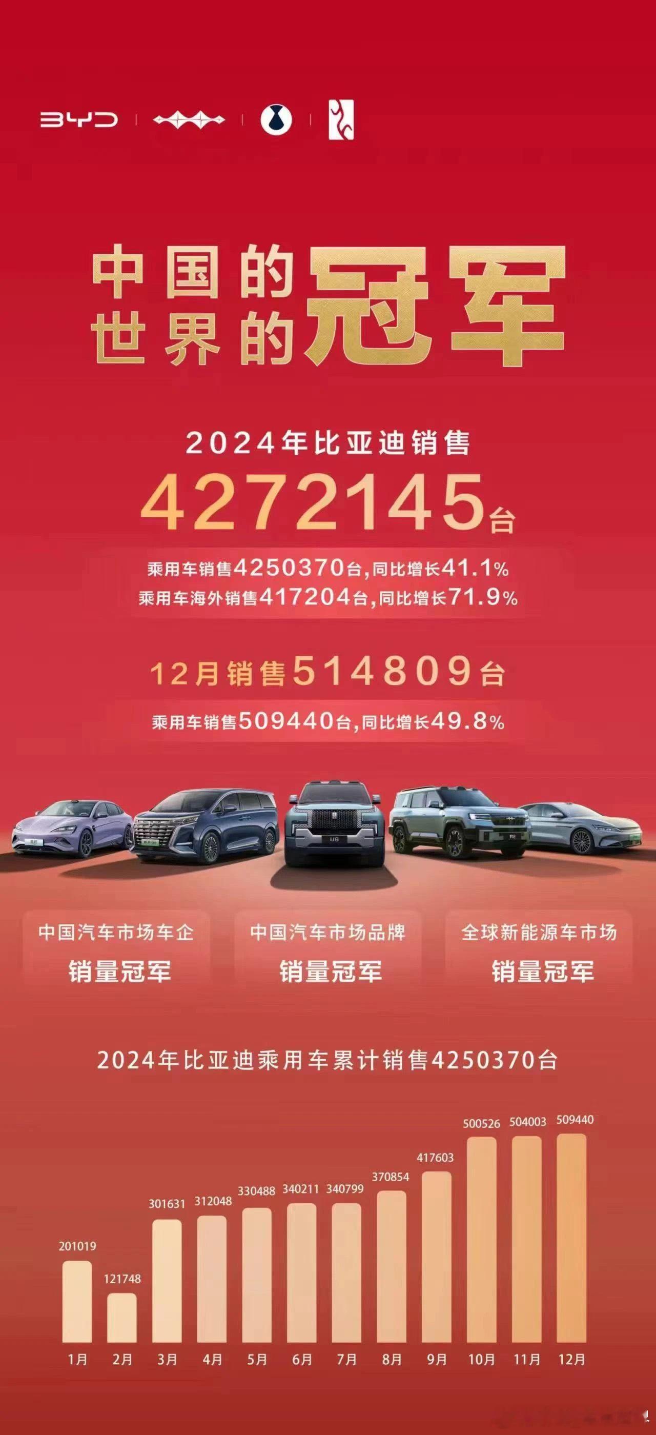 2024年12月，比亚迪新能源汽车销量达51.48万辆，同比大幅增长50.95%