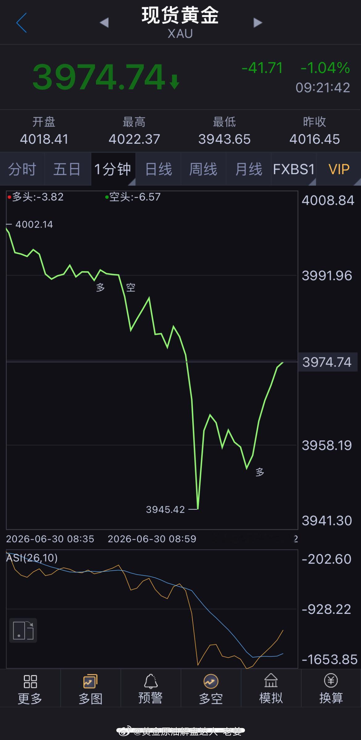 早上好周二，黄金现价3975-76附近直接给我空，损86，目标3955。此建议仅