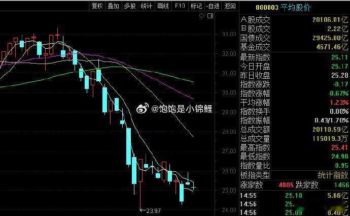 平均股价一点反弹的迹象都没有，虽说被科技拖累了，同样可以看出市场的弱势！ 
