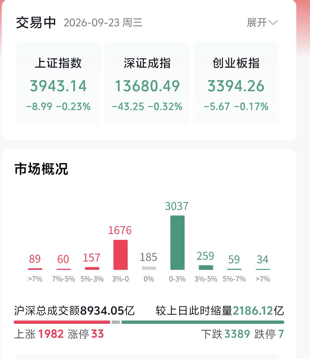 各位留意盘面，昨天冲高回落之后，今天开盘顺势走调整。但在我的K线研判体系里，眼下