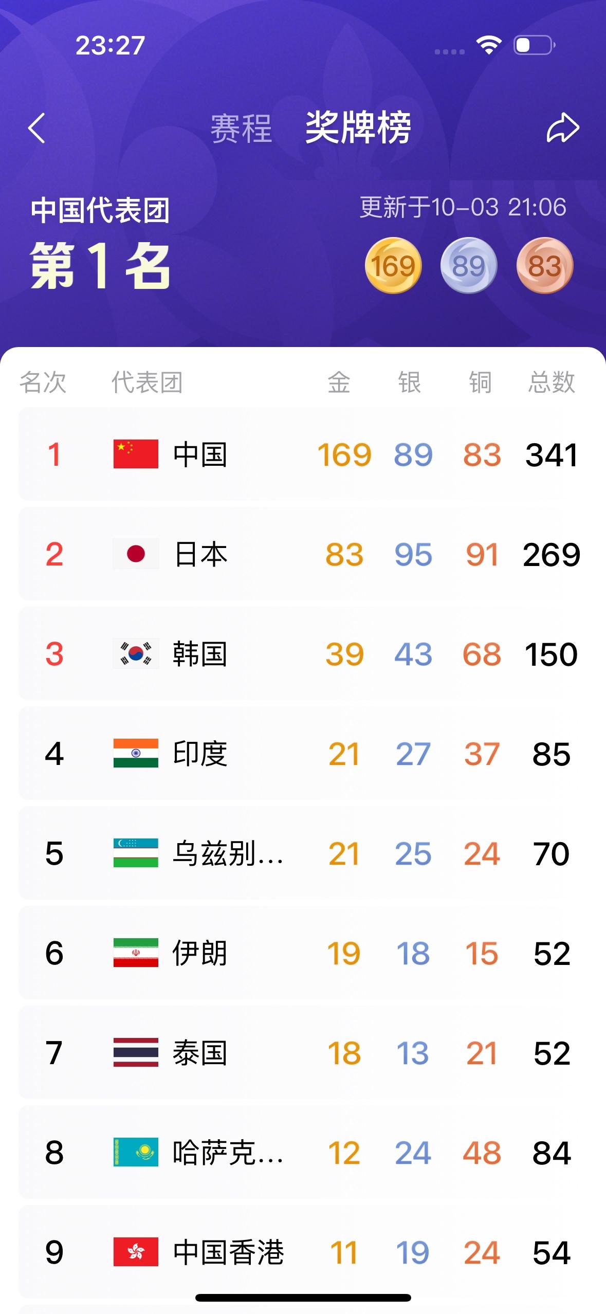 名古屋亚运会终于结束了！今天

        日本名古屋亚运会结束了，中国体育