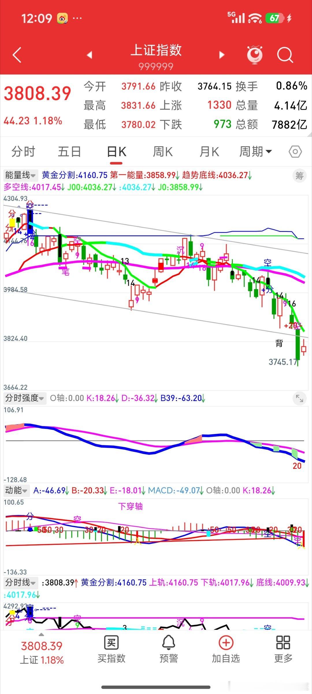 上证指数3745是个极端买点，不是衰竭买点，接下来重点关注30分钟，看是走成衰竭