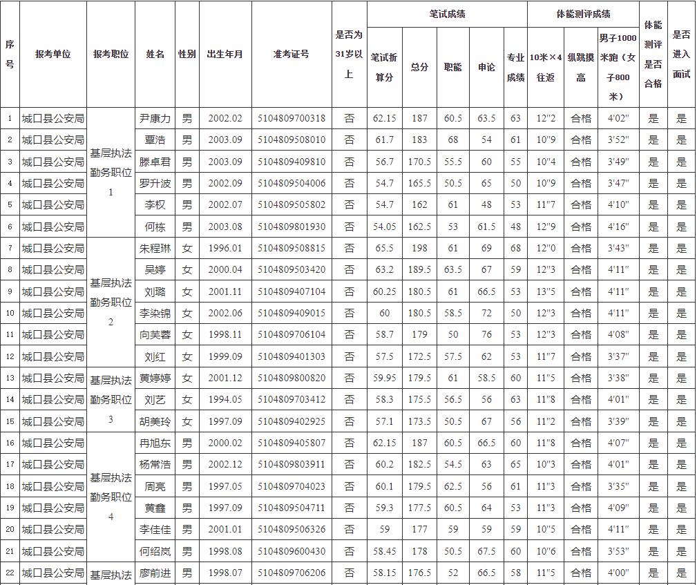 2025重庆公务员参与体测的同学注意
体测成绩及面试人员名单陆续公布
不合格不能