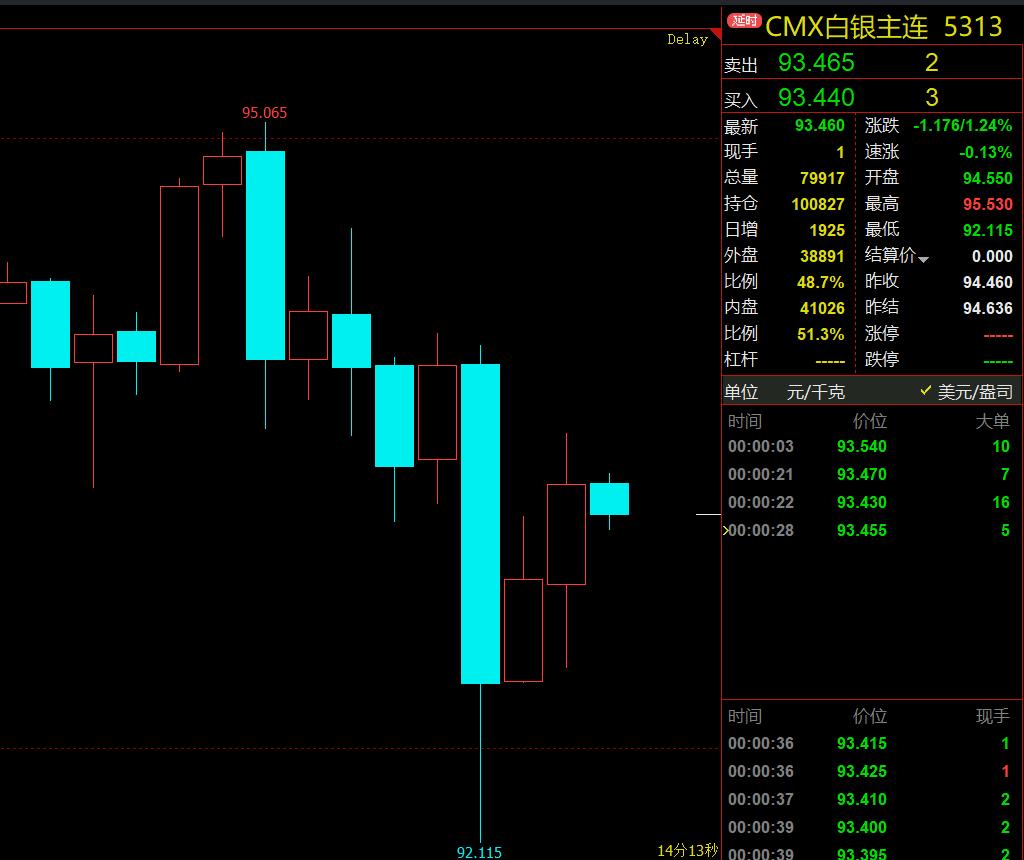黄金和白银是否还有上涨空间呢?
发生了什么？ 
白银价格跌幅居然超过1%。 
