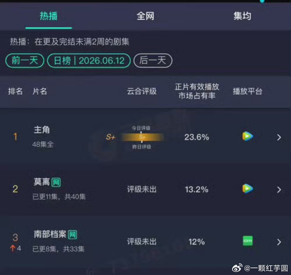 丁禹兮 《南部档案》次日云合12%，飙升至第三！翻2倍多！ 走势很强耶 
