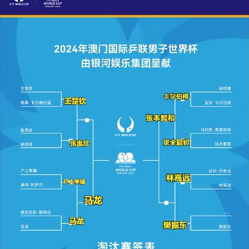 #澳门男子及女子世界杯2024#今天开始八进四的争夺，在已经结束的比赛中，中国选