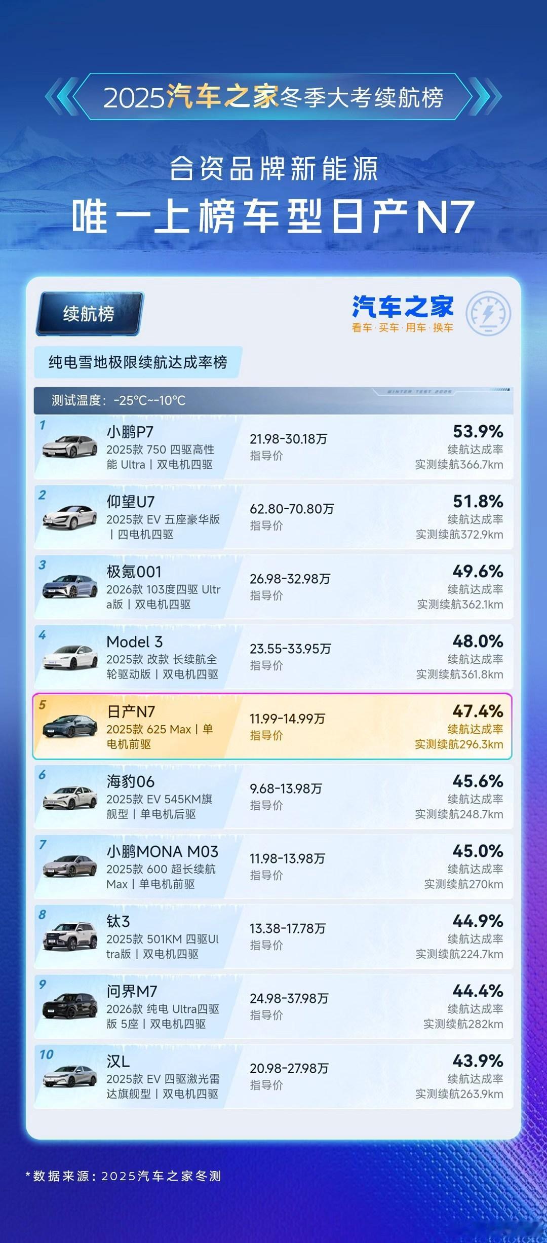 东风日产N7的续航能耗经受住了考验，交出了一个挺不错的成绩，重要的是目前看来是合