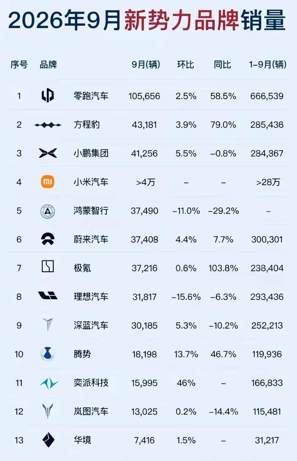 2026年9月新势力销量榜单：市场剧烈分化，行业进入结构性淘汰阶段
 
2026