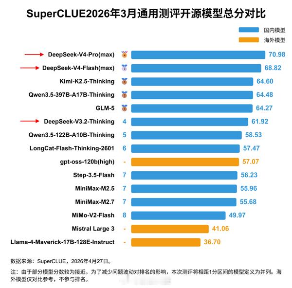 【DeepSeekV4中文能力重回国内第一】SuperCLUE团队发布DeepS