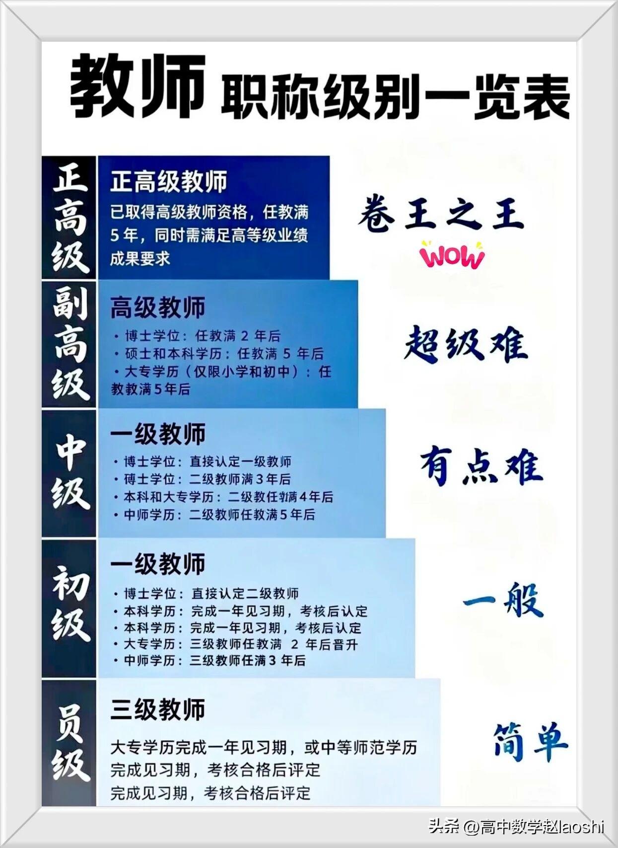教师晋升了高级职称能躺平吗？
        又到了一年晋升职称的时候了，每个学