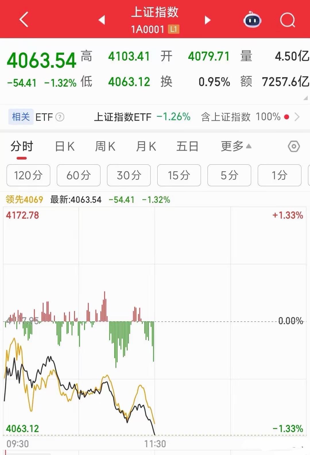 A股这行情走的有点不对了，老登股真的要反转了吗今天的A股低开然后有资金超跌白酒板