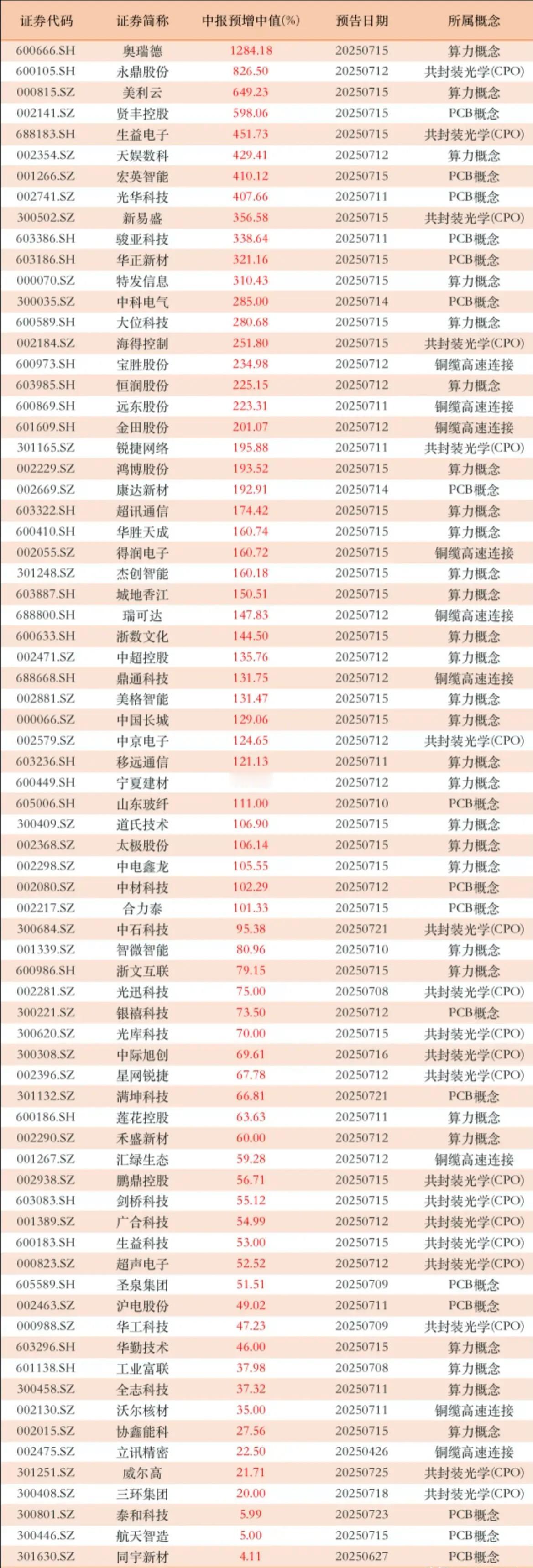 这轮中报暴增的科技股，本质是AI硬件（算力/PCB）+技术变革（铜缆）+医药复苏