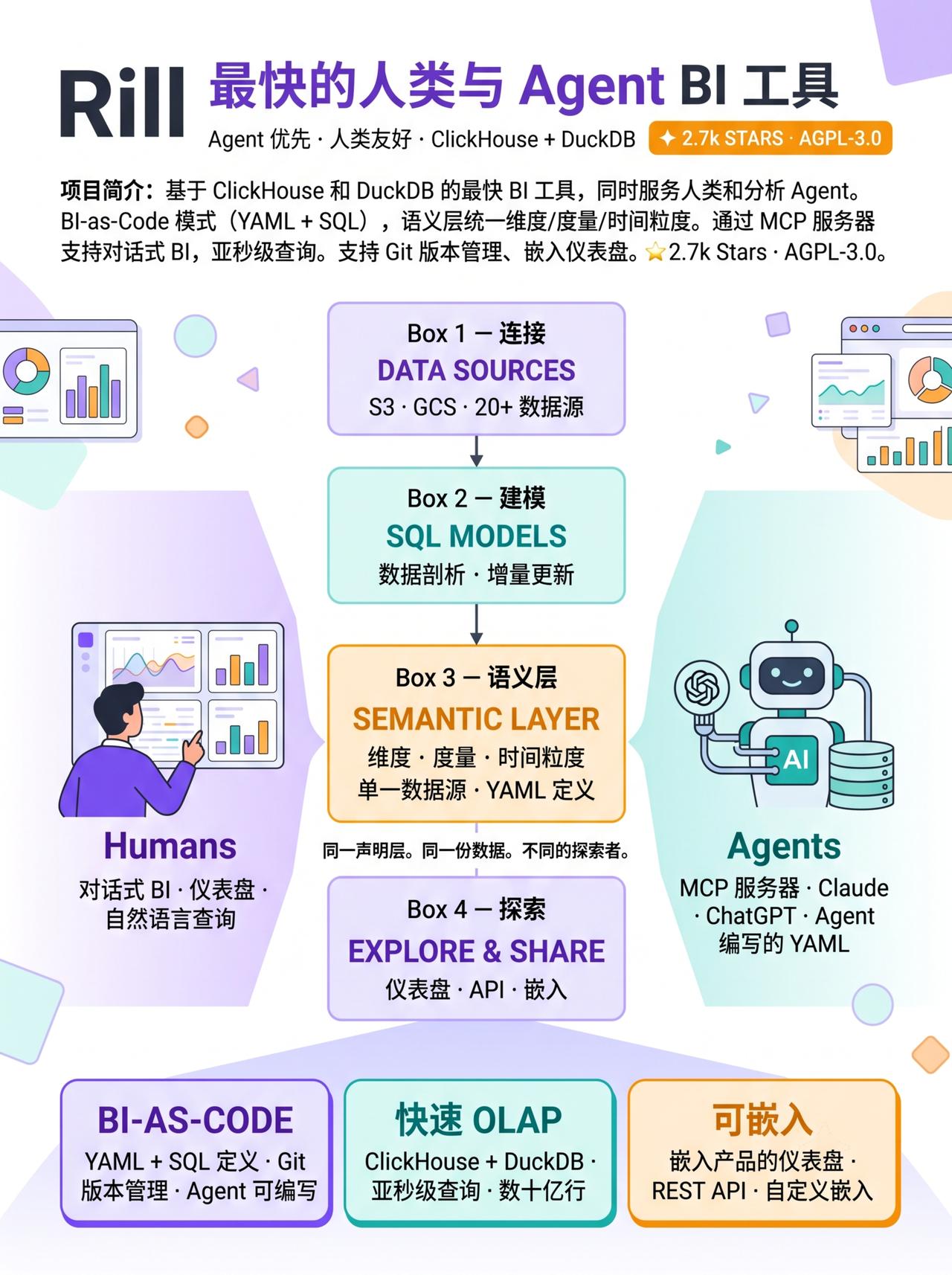 Rill 是一个基于 DuckDB 的开源实时分析平台，将数据建模、指标定义和交