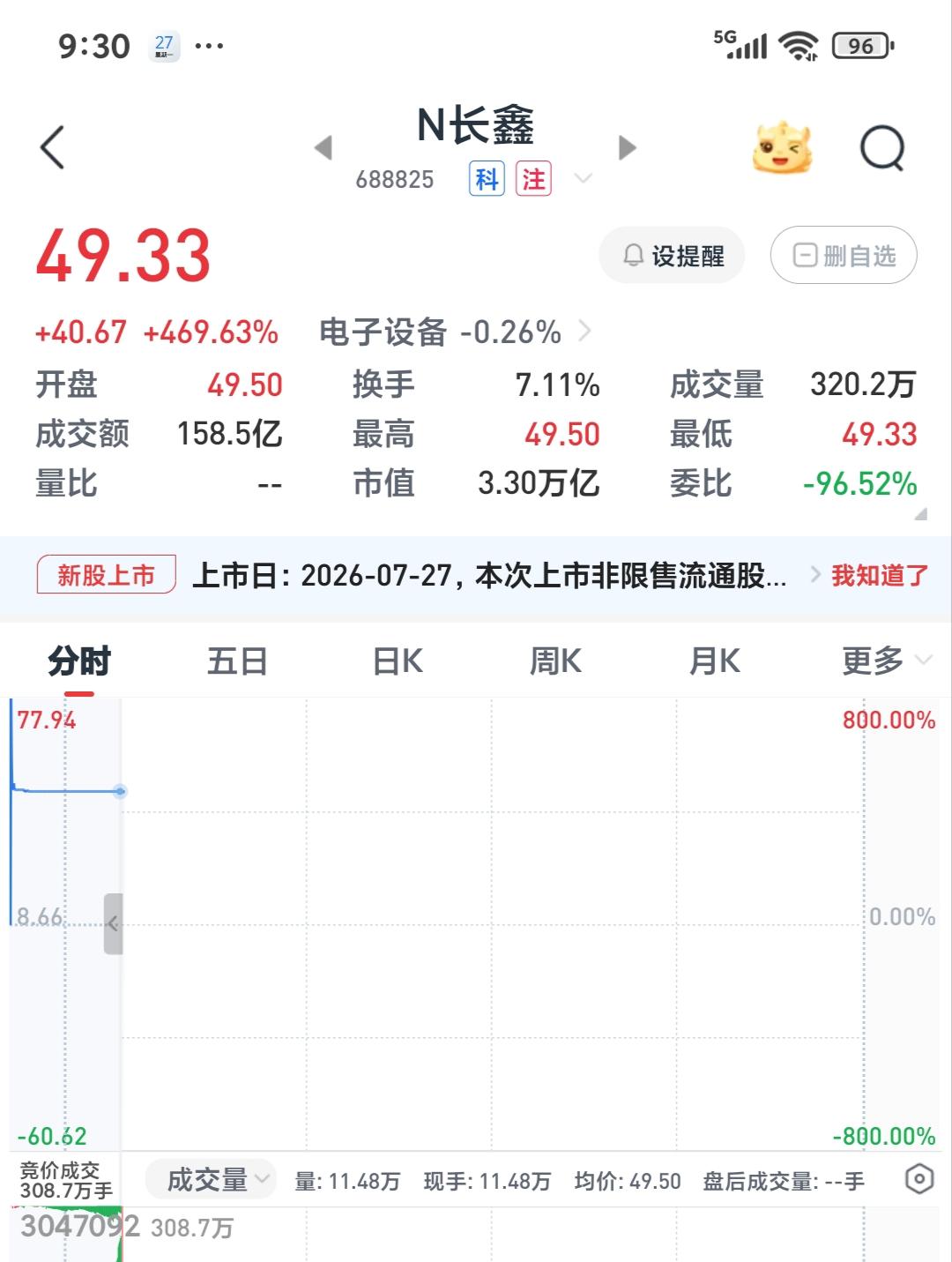 万众瞩目的长鑫科技终于上市了。
虽然没有中签，可这毕竟是可以左右大盘走势的股票。