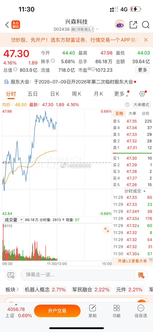 $兴森科技 sz002436$ “46”附近做做T 