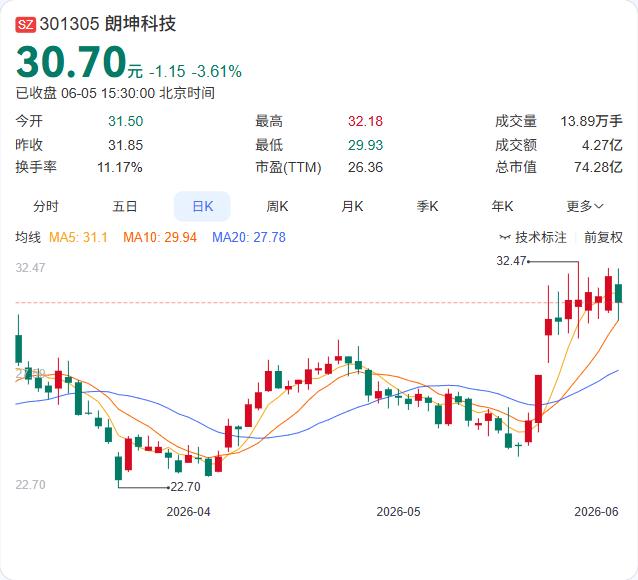 朗坤科技两位高管的减持计划相继收官。6月5日晚间公告，董事、副总经理杨友强在4月