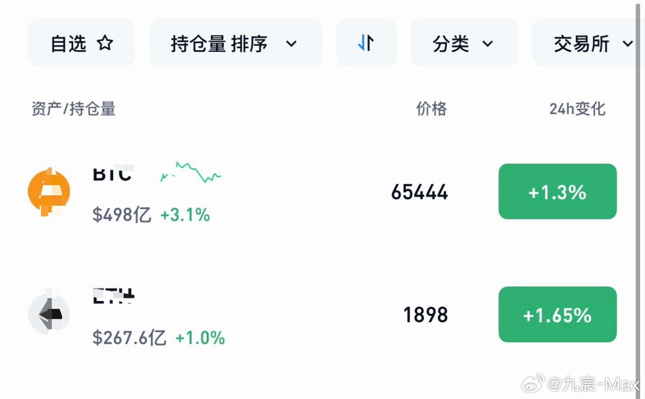 晚上的大哥就没啥好说了吧，直接来看63000吧，这次应该会得来一次小洗礼。比特币