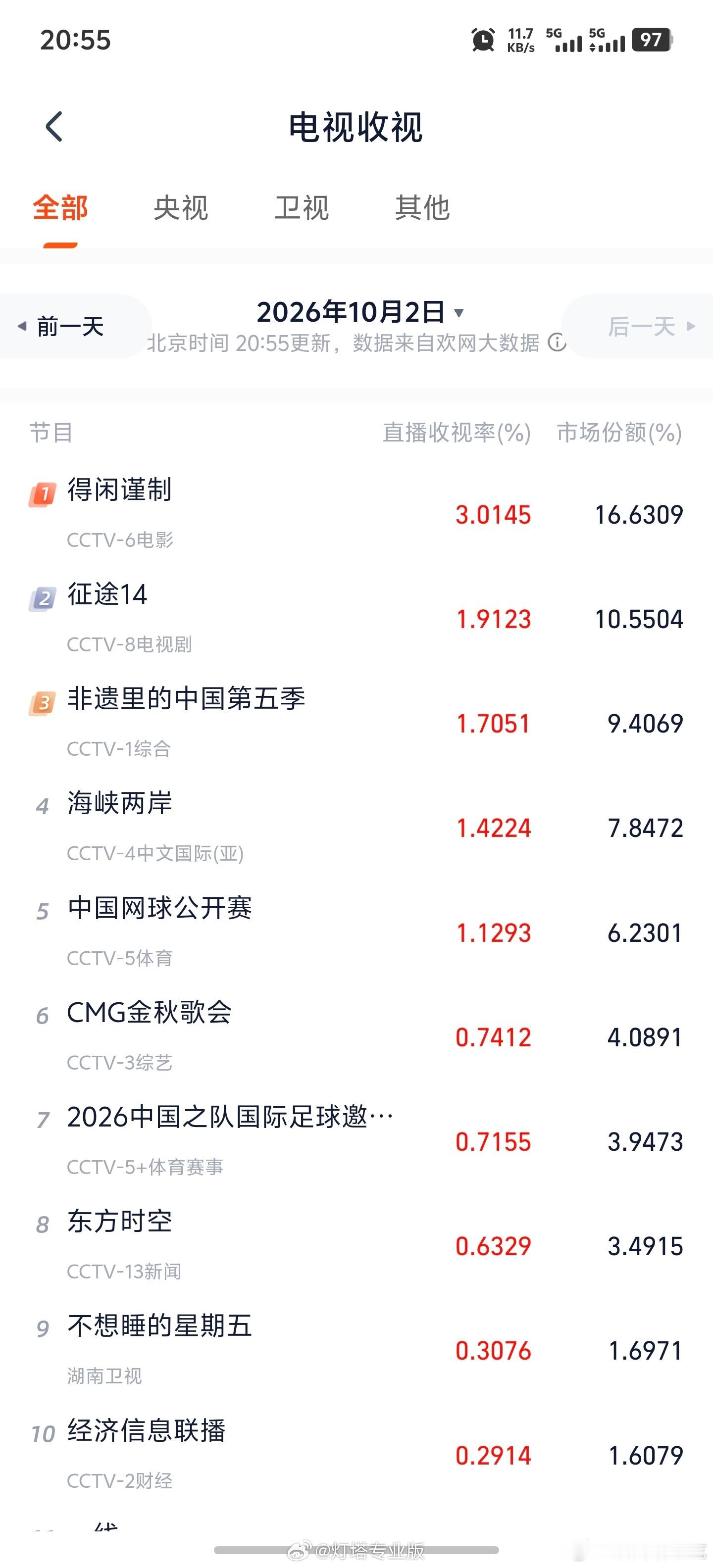 肖战《得闲谨制》首播时实收视率破3！！ ​​​