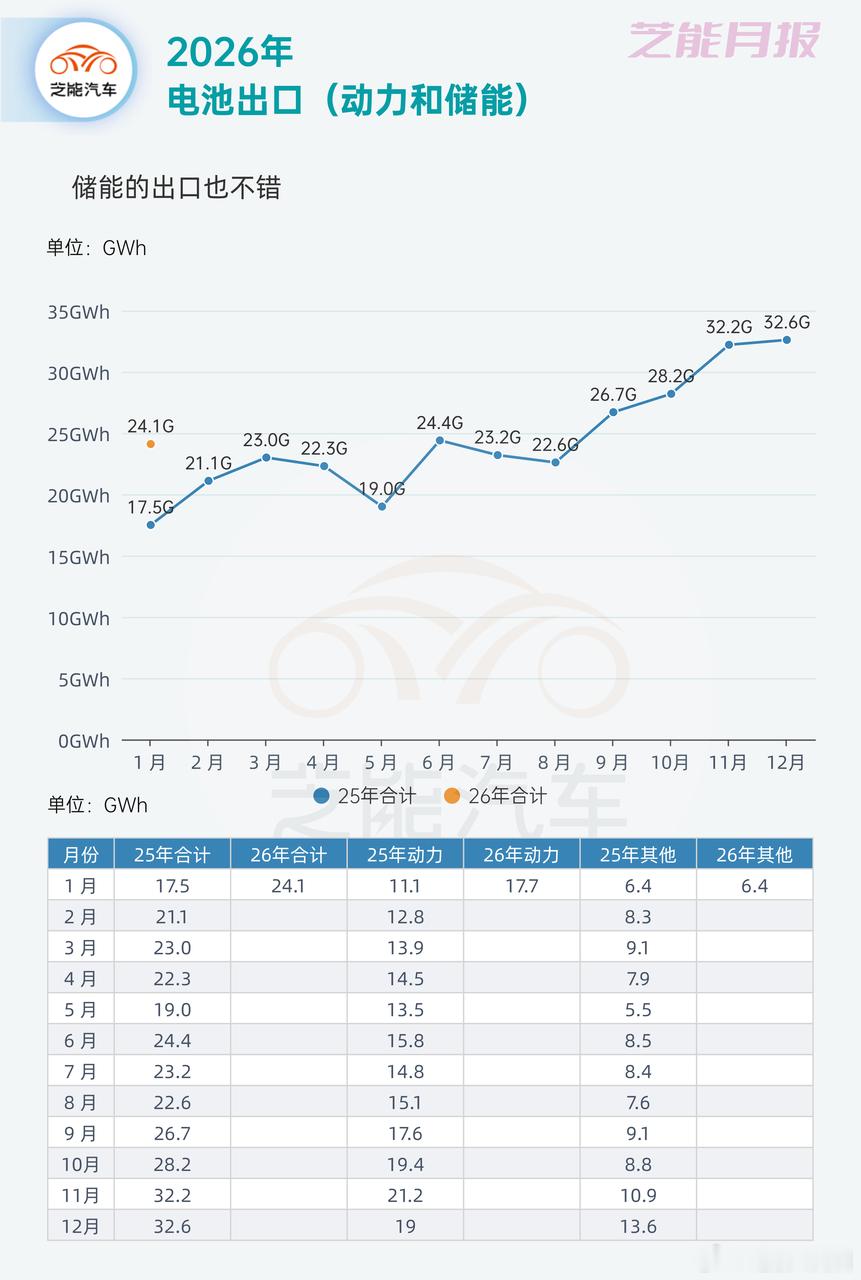 1 月电池行业数据出炉，产量和总销量同比均大幅增长，储能电池更是爆发式上涨，成为