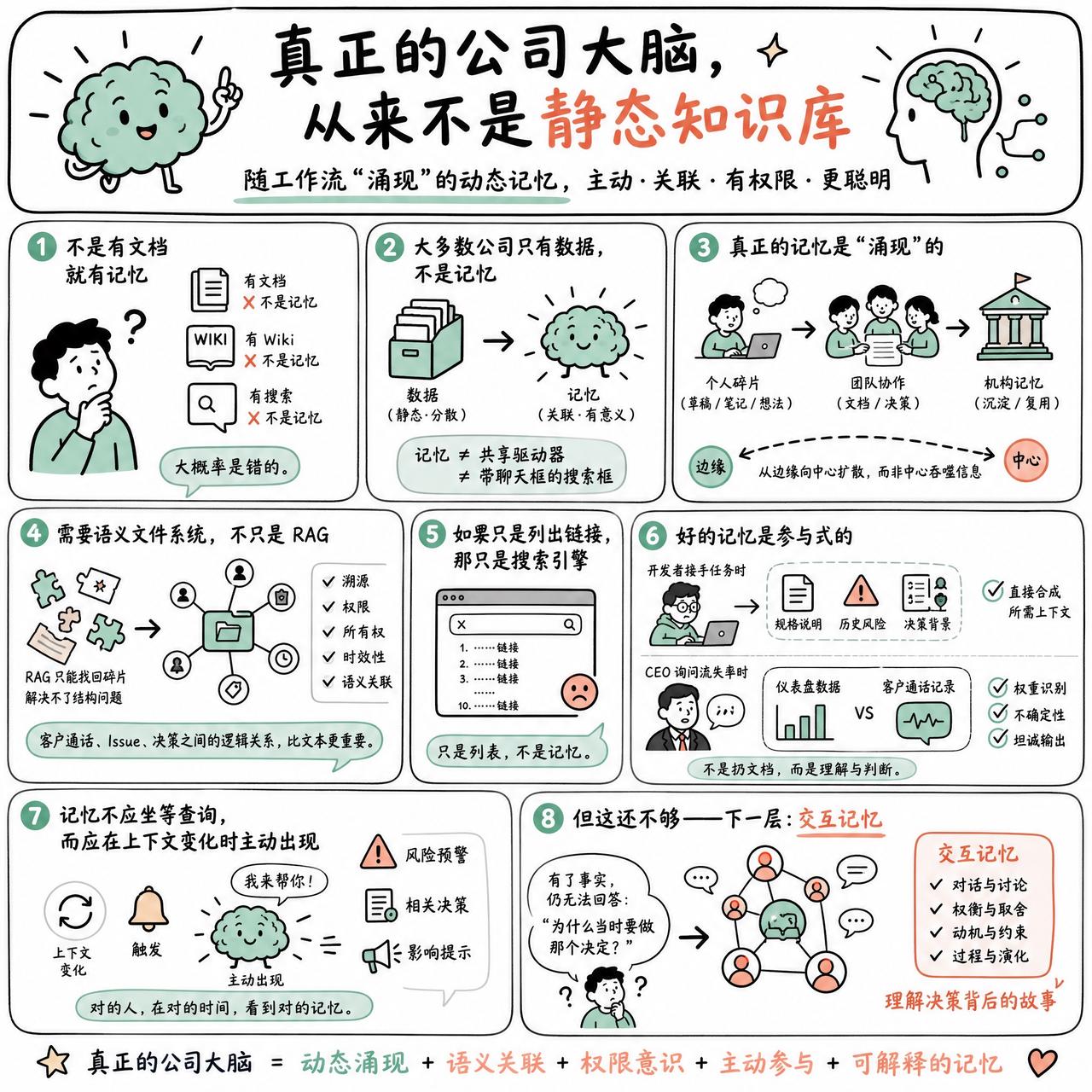 【真正的公司大脑，从来不是静态知识库】

快速阅读：真正的公司大脑不应是静态的知