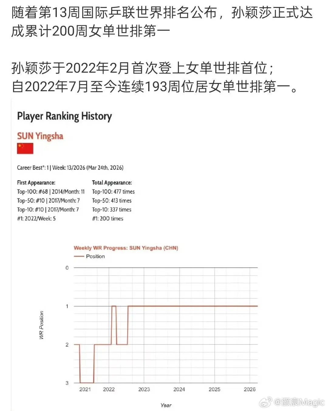 孙颖莎累计200周世排第一世一孙颖莎又解锁新纪录🏓随着第13周国际乒联世界排名