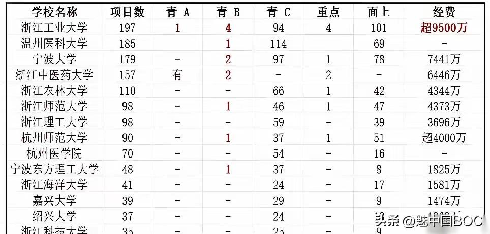 拿青年基金项目A类（原杰青层级）和4个B类，2026年国自然放榜，浙江工业大学拿