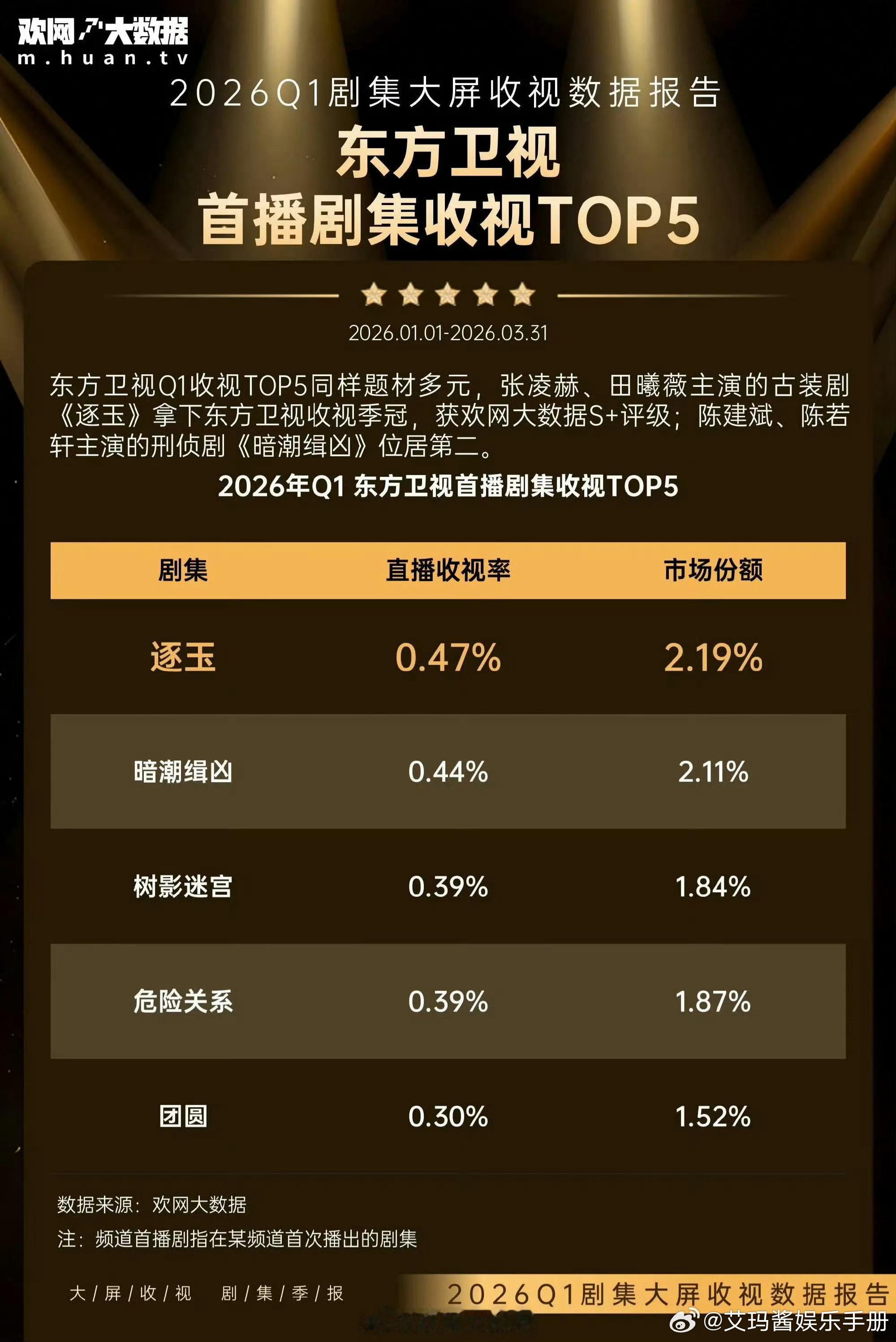 张凌赫 田曦薇《逐玉》登顶Q1东方卫视收视季冠，含金量如何？ 