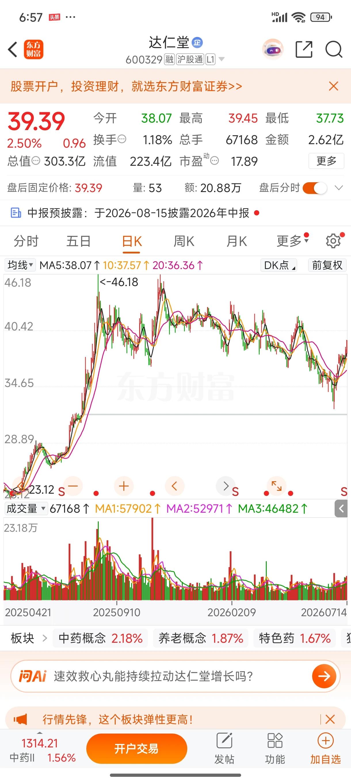还是达仁堂厉害👍🏻，业绩公布，扣费是增长的，看走势就一目了然了，同仁堂要争点