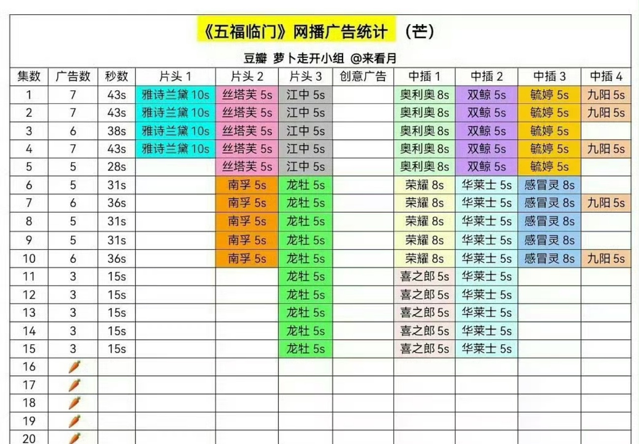 五福临门加广了   《五福临门》结尾追加广真的是太有实力了呀，超点热度也是在不断