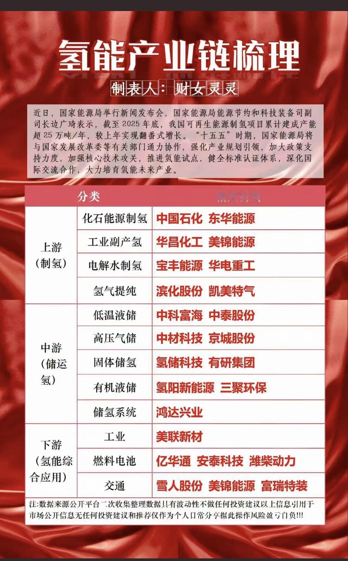 氢能源：产业链全梳理！

近期国家能源局举行新闻发布会，要求大力培育氢能源产业。