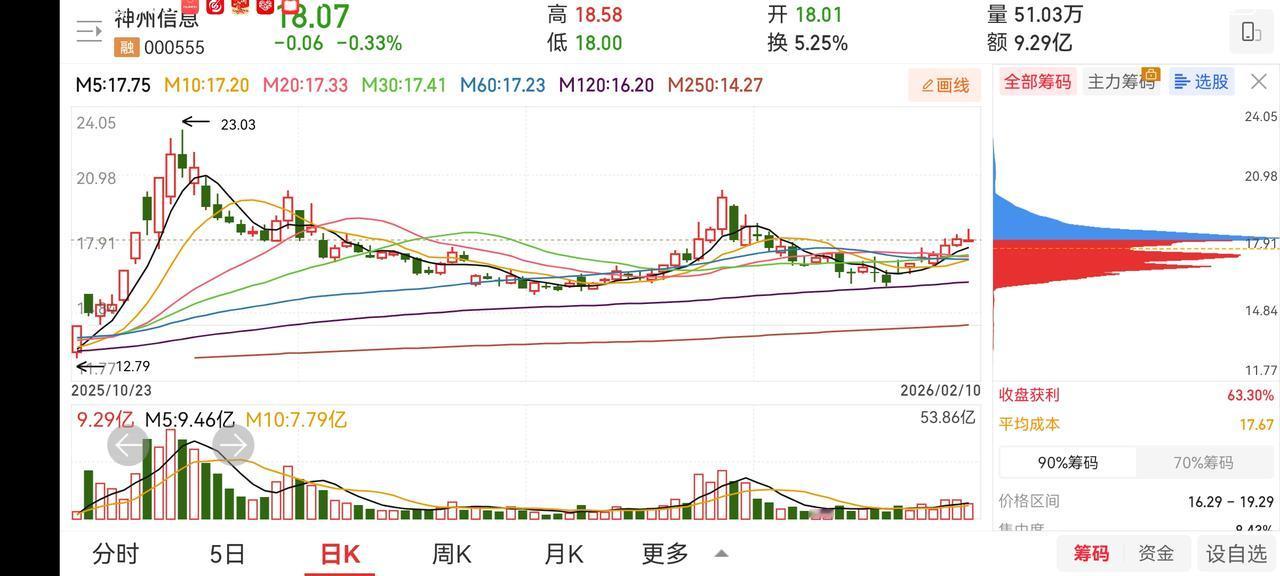 尾盘止损盈新发展、利群股股。卖出协鑫集成。买入安妮股份。安妮股份前期想搏一下反包