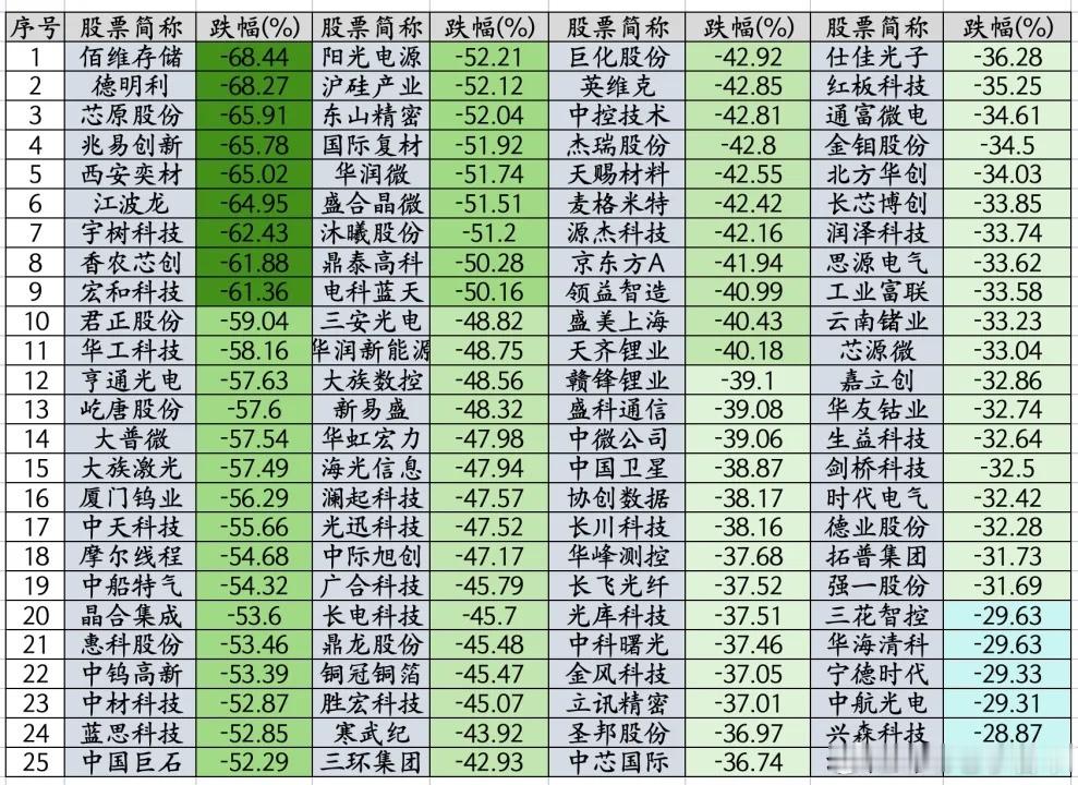 你知道证金，汇金二季度善意减持后，A股跌了多少吗？从7月1日到现在 也就3个半月
