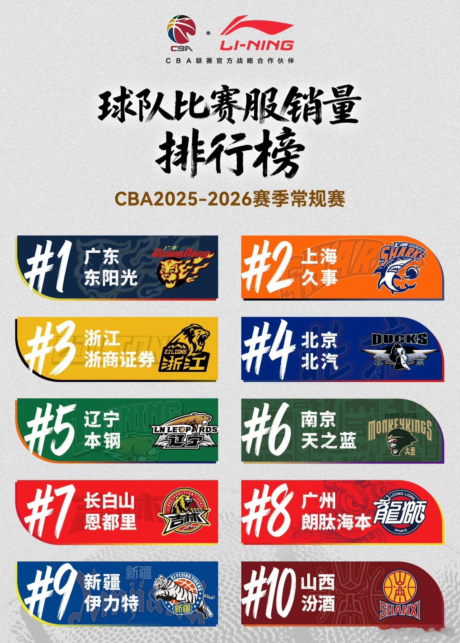 CBA本赛季球衣销量排行出炉，广东宏远包揽前三名，徐杰第1，胡明轩、崔永熙分列2