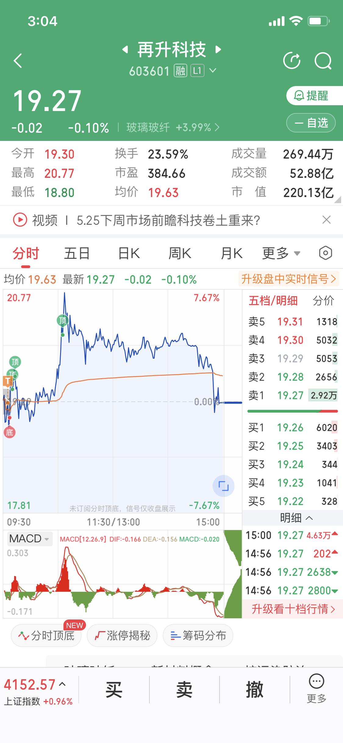 再S科技尾盘十分钟被砸盘
本来盘中打掉19.99对子数
又来一个对子数20.77