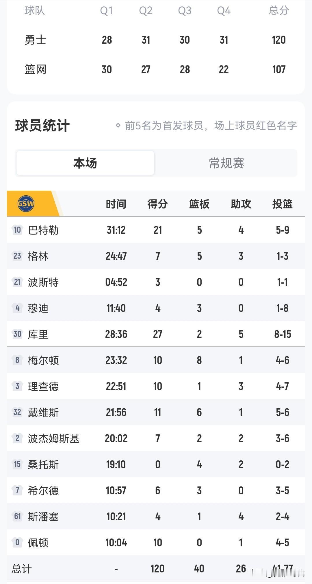 库里27点5
勇士胜篮网