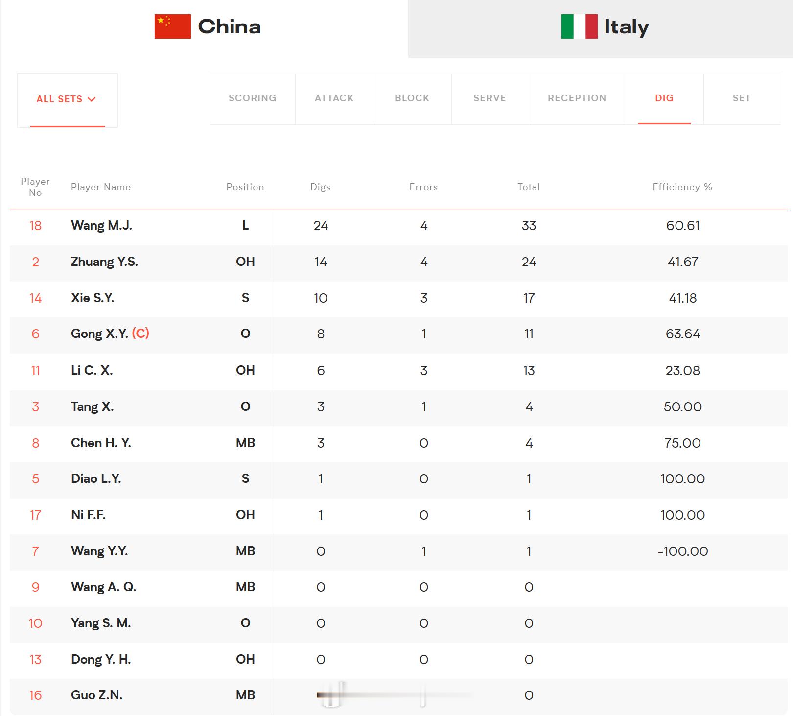 双方团队防守数据：中国女排2比3意大利女排2026年世界女排联赛中国女排vs意大