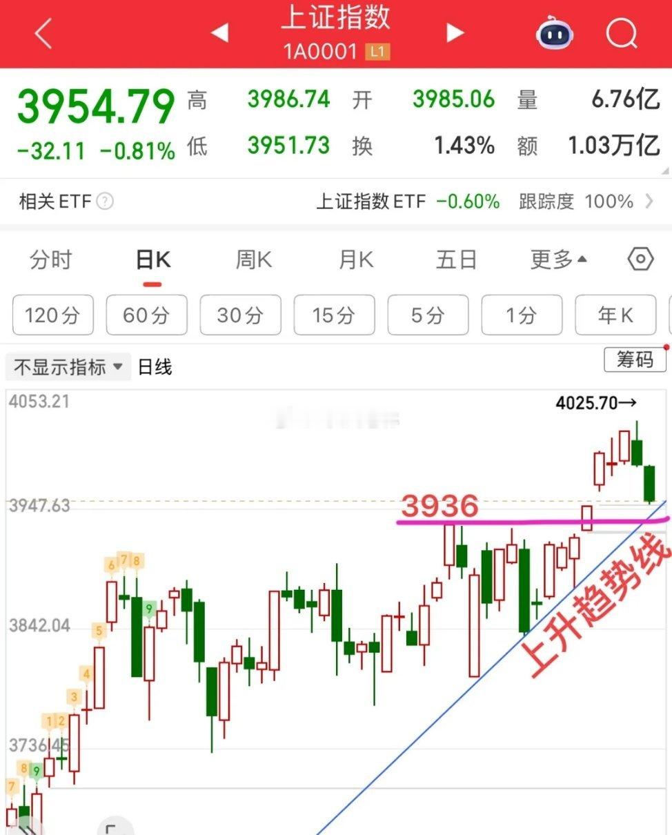 小盘股修复，风格切换来了？      今天是月末最后一个交易日，总体来说个股修复