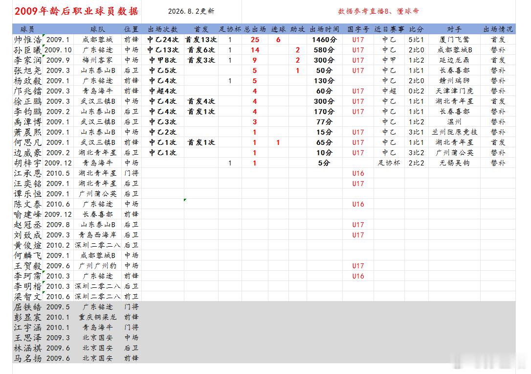 2009年龄段后职业球员数据更新，2026年中乙联赛19轮成都蓉城B队帅惟浩首发