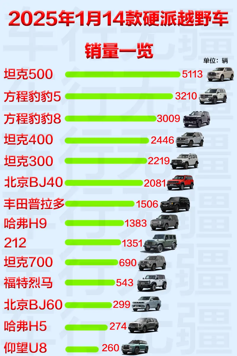 2025年1月14款硬派越野车销量一览。