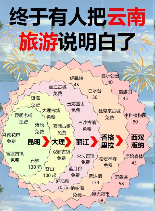 3-4月去云南旅游的姐妹👭听劝❗️❗️