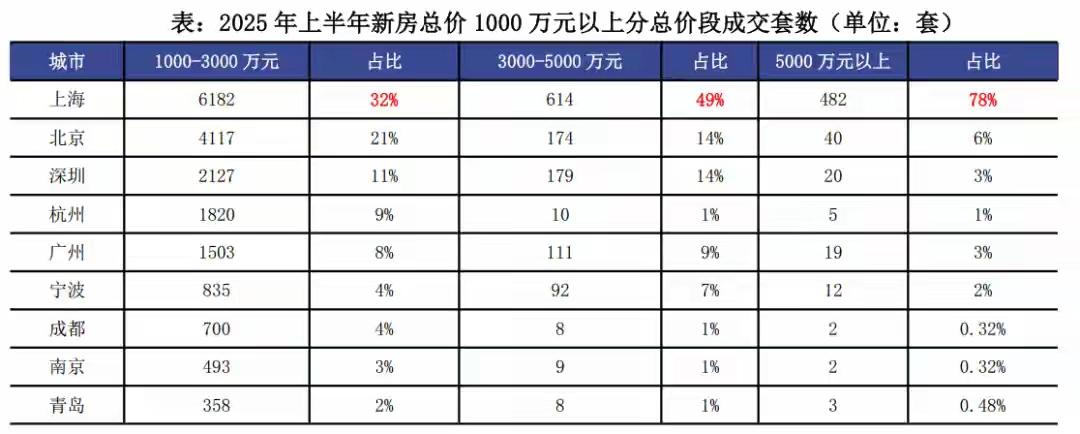 青岛房价太贵了！降不下来！
2025年上半年，
青岛1000万以上豪宅成交369