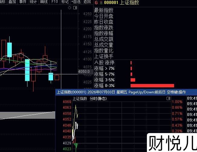 指数高开涨，个股开始做修复，昨天指数大跌阴线影响了好多个股洗盘，在昨天晚上美国股