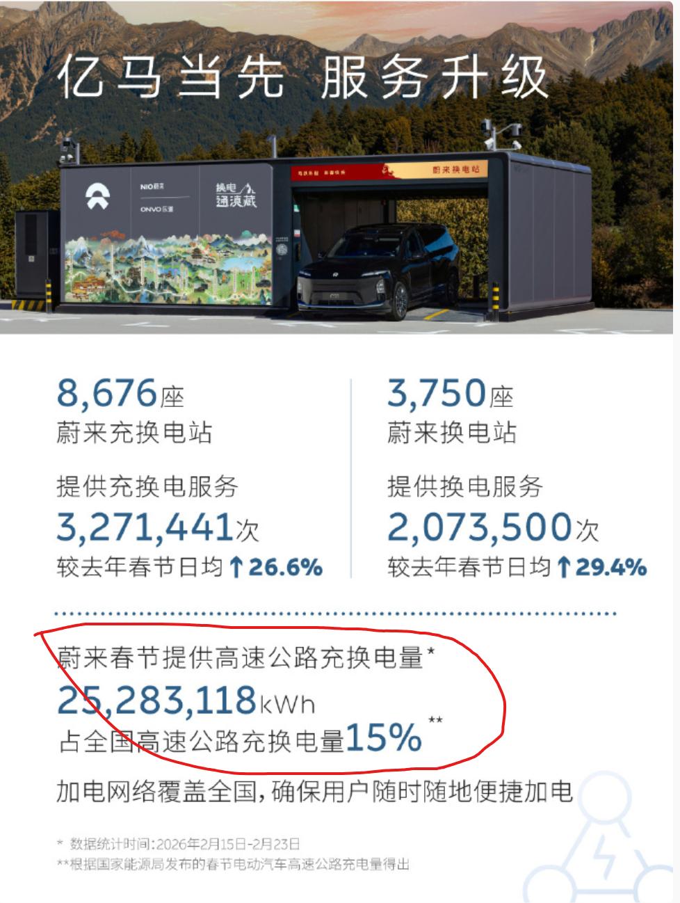 趁热打铁，蔚来发布加电报告。
春节期间，蔚来实现充电换电次数连续5天突破历史新高