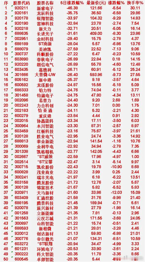 本周，整个市场“跌幅最多”的50名单汇总新睿电子：5日涨跌幅 -46.38%，当