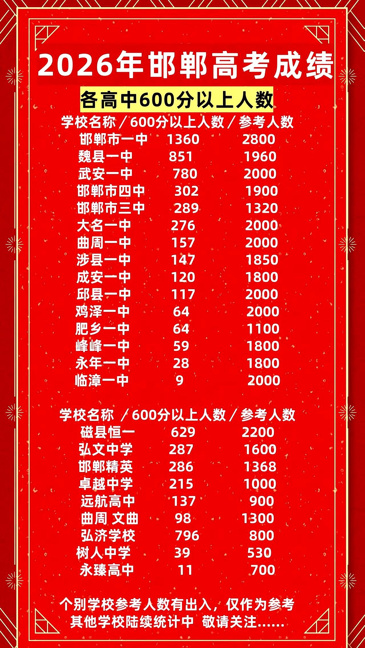 2026年高考，邯郸各高中600分以上人数成了大家最关心的话题。
说白了，这组数
