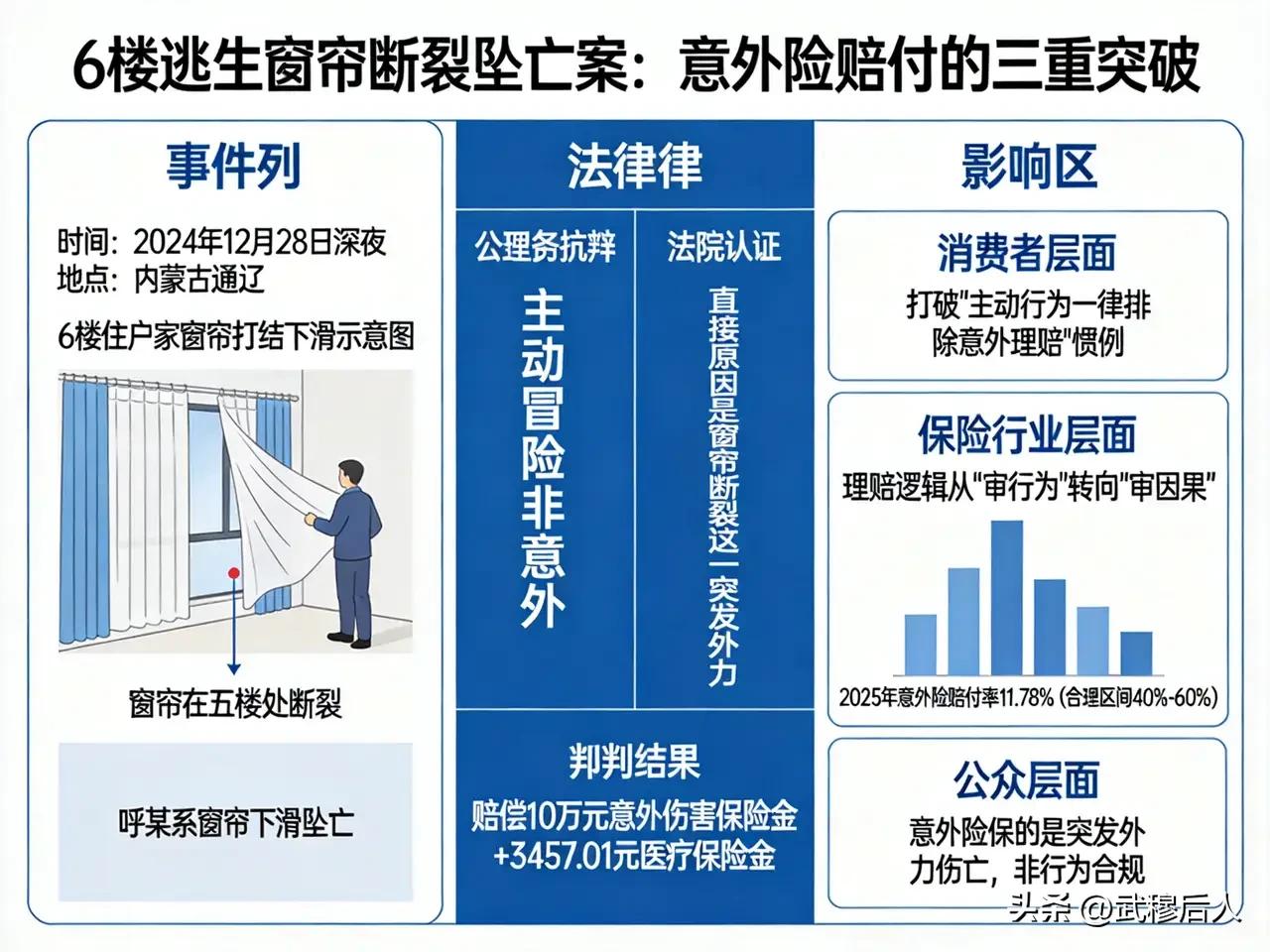 男子用窗帘从6楼出逃坠亡，法院判了
 
谁也没想到，一块普通的窗帘，竟酿成了一场