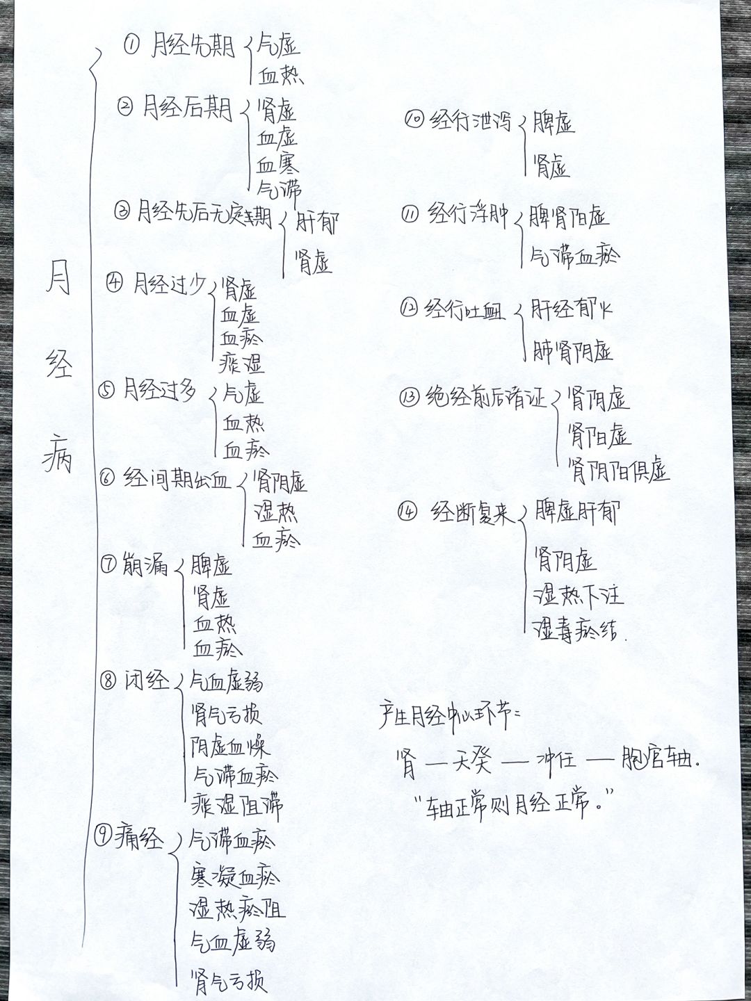 中医|一张图了解月经病