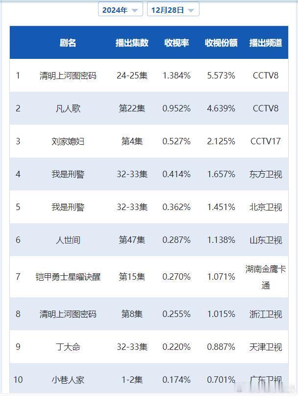 CVB日榜：12月28日（周六）黄金档电视剧收视率《灿烂的风和海》停更第二日；《